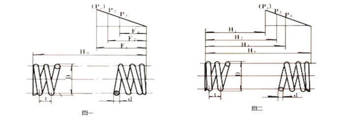 定制圆柱螺旋弹簧类尺寸标注